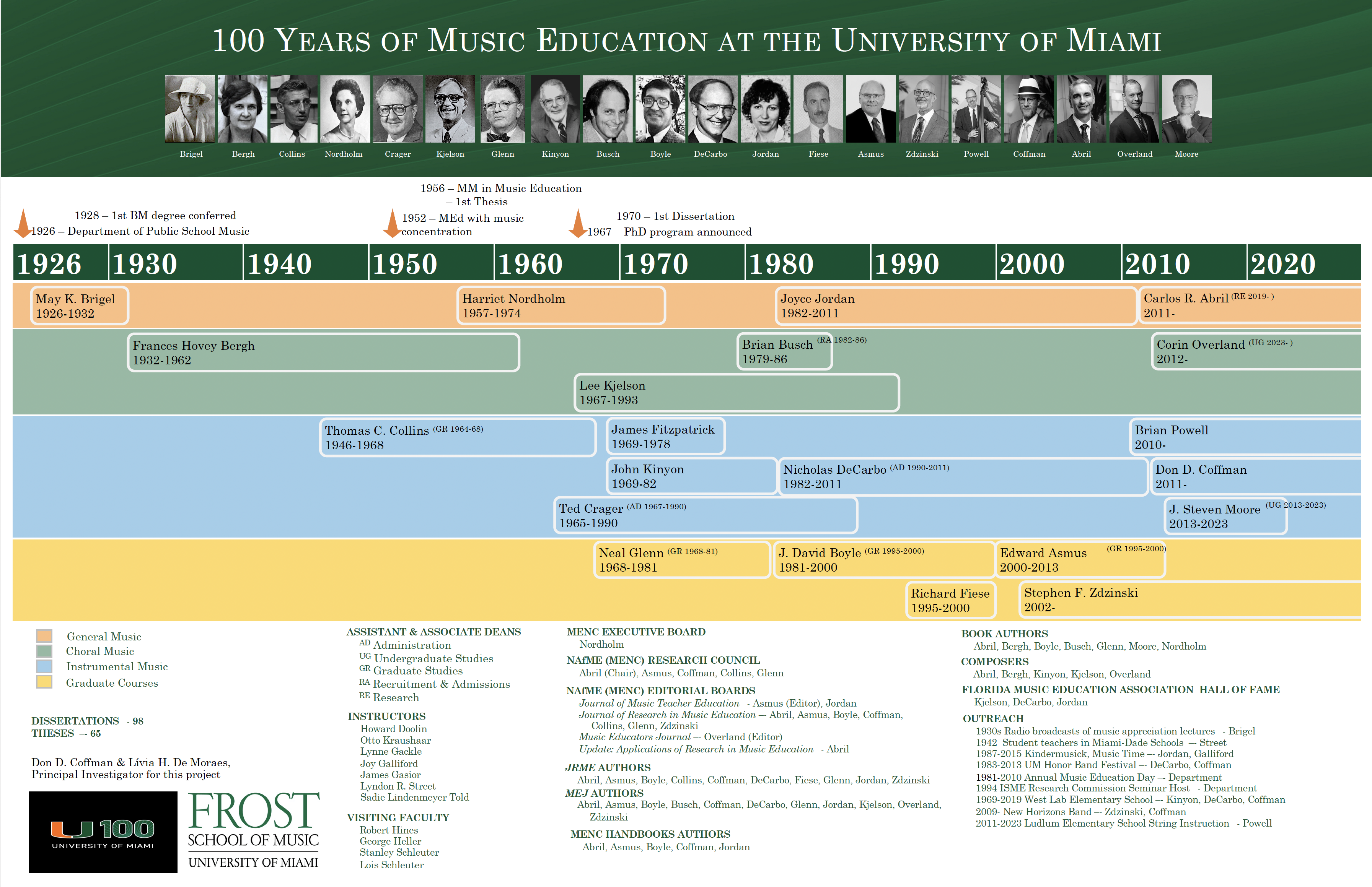 100 Years of Music Education at the University Miami